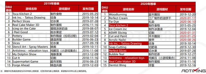 2021年模擬類(lèi)手游市場(chǎng)數(shù)據(jù)及代表產(chǎn)品分析